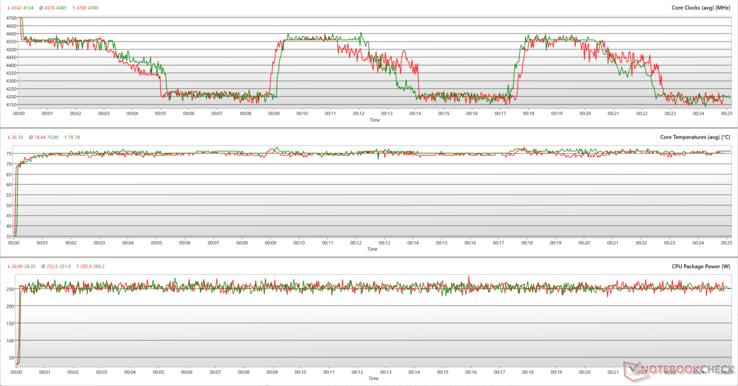 Parámetros de la CPU durante el estrés Prime95. (Verde: Equilibrado, Rojo: Turbo)