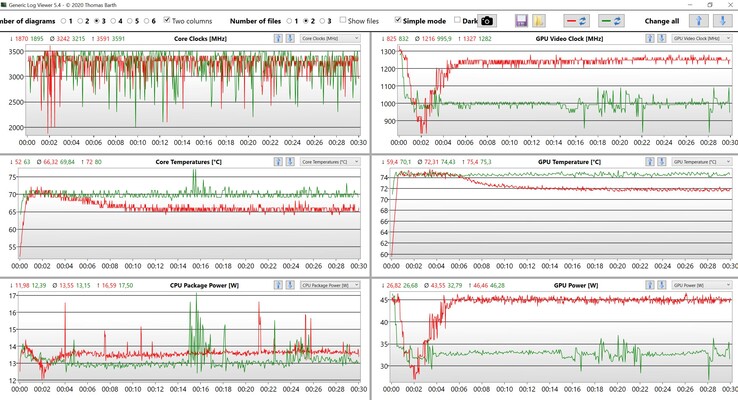 Datos de la CPU y la GPU Witcher 3 Ultra BIOS 1.4 (Rojo: Ultra-Performance, verde: Optimizado)