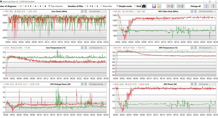 Datos de la CPU y la GPU Witcher 3 Ultra BIOS 1.4 (Rojo: Ultra-Performance, verde: Optimizado)