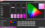 CalMAN: Saturación de color - Modo de pantalla: Simple, espacio de color de destino sRGB