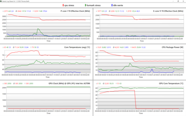 Rojo: Estrés de la CPU, verde: Estrés de la GPU, azul: valores en reposo