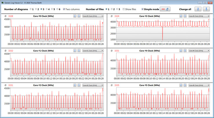 Velocidades de la CPU durante un bucle CB R15 Multi 64Bit