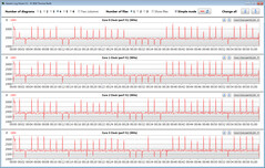 Velocidades de la CPU durante el bucle CB15 (ahorro de la batería)