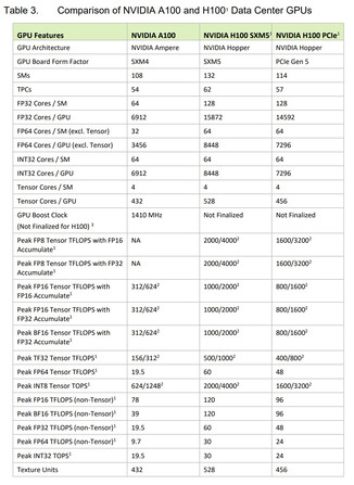 Comparación con la GPU Ampere A100 (Fuente: Nvidia)