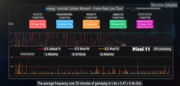 Frecuencia media de fotogramas y lecturas de reloj del Pixel 11 en Honkai: Star Rail