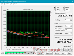 (Blanco: Antecedentes, Red: Sistema inactivo, Orange: Brujo 3, Green: Prime95+FurMark)