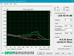 Asus FX502VM (Blanco: fondo, Rojo: inactivo, Azul: Unigine Valley, Verde: Prime95+FurMark)