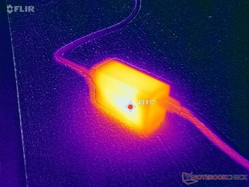 El adaptador de CA USB-C de 65 W alcanzaría más de 43 °C al realizar tareas exigentes.