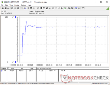 Prime95+FurMark estrés iniciado en la marca de 10s. El consumo alcanzaría un pico temporal de unos 229 W