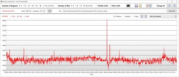 Rendimiento de la velocidad de reloj de la GPU