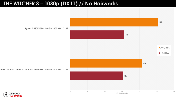 AMD Ryzen 7 5800X3D vs Intel Core i9-12900K El Witcher 3 (imagen vía XanxoGaming)
