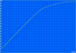 Un tiempo de carga de casi 4 horas - 2:30 horas para alcanzar el 90%.