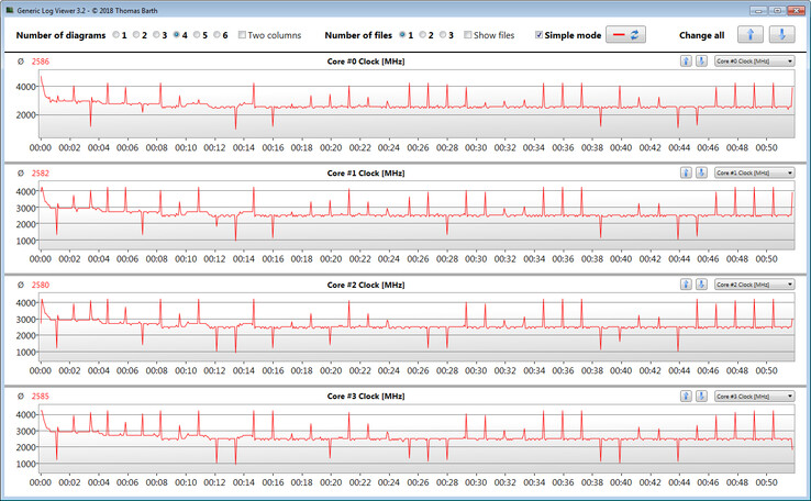 Velocidades de la CPU durante la ejecución del bucle CB15