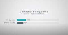 Geekbench 5 de un solo núcleo. (Fuente de la imagen: Max Tech)