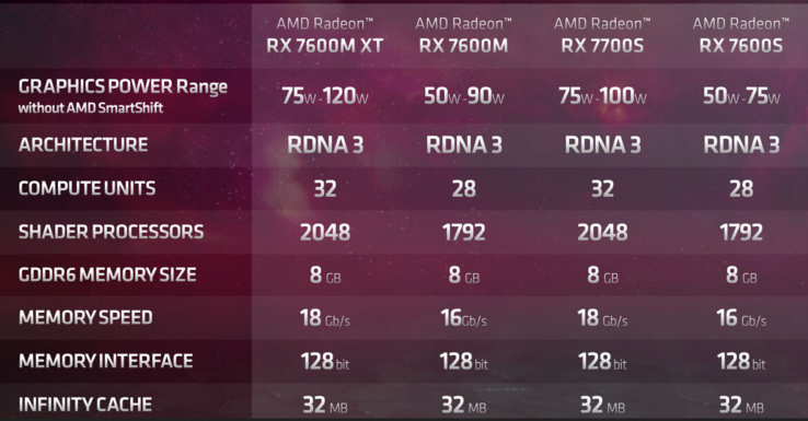 Especificaciones de RDNA 3 para móviles (imagen vía AMD)