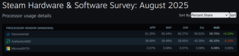 Encuesta sobre hardware y software de Steam Cuota de mercado de la CPU. (Fuente de la imagen: Valve)