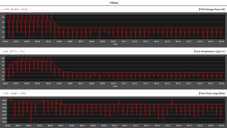 Métricas de la CPU durante el bucle Cinebench R15