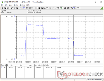 CineBench R15 multi-hilo iniciado a la marca de los 10 en un monitor externo. El punto de referencia toma alrededor de 54s para completar con un consumo promedio de 47.8 W