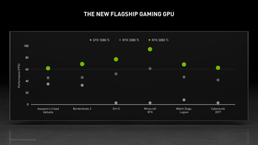 NVIDIA GeForce RTX 3080 Ti comparada con RTX 2080 Ti y GTX 1080 Ti. (Fuente: NVIDIA)