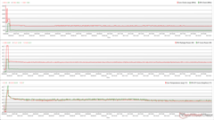 Relojes de CPU/GPU, temperaturas y variaciones de potencia durante el estrés de Prime95 + FurMark