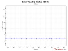 Tiempo de intervalo de actualización - 800 DPI