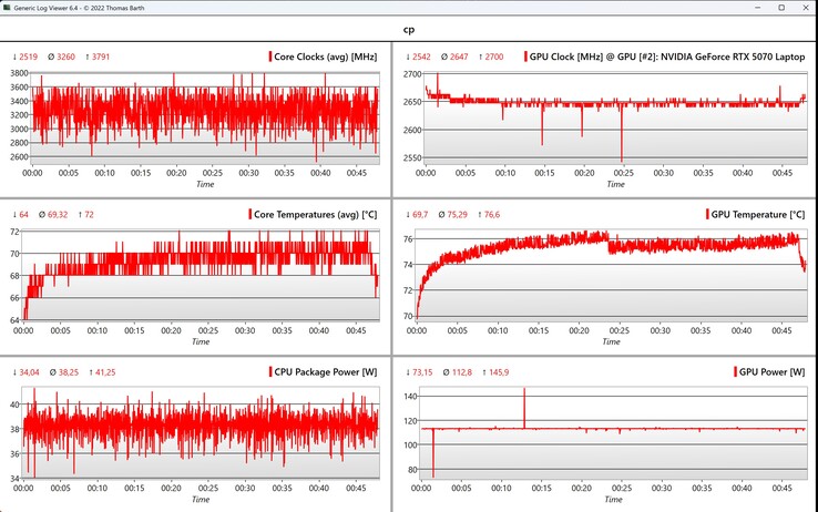 Datos CPU/GPU Cyberpunk 2077 (1080p, Ultra)