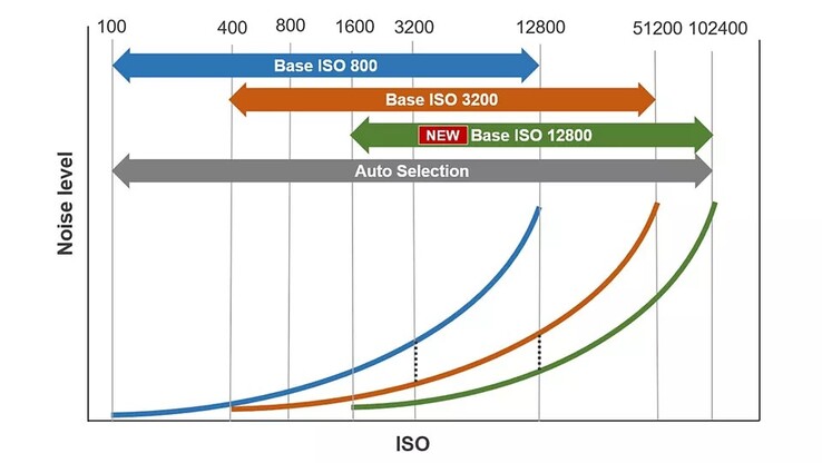 Los niveles ISO base ajustables permiten a los cineastas utilizar todo el rango dinámico de 16 pasos del sensor en la grabación de escenas con mucha o poca luz. (Fuente de la imagen: Canon)