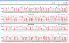 Velocidades de reloj de la CPU durante el bucle CB15 (modo de alto rendimiento)