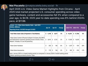 Ventas de hardware para juegos de Circana en abril de 2025 (Fuente de la imagen: cuenta de Mat Piscatella Bluesky)