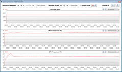 Mediciones de la GPU durante nuestra prueba en Witcher 3 (modo de ahorro de energía)