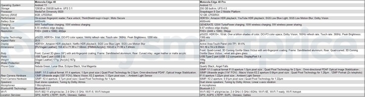 Especificaciones de Motorola Edge 40 y Edge 40 Pro (imagen vía MySmartPrice)