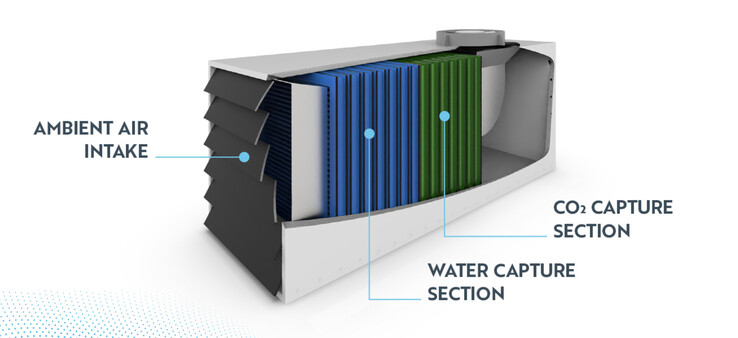 Reducir las emisiones de dióxido de carbono al tiempo que se produce agua y se minimiza el consumo de energía (Imagen: Avnos)