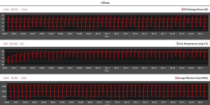 Métricas de la CPU durante el bucle Cinebench R15