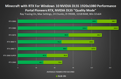 Minecraft con RTX 1080p - Modo de calidad DLSS. (Fuente: NVIDIA)