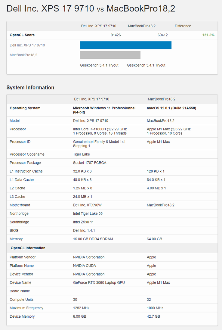 Portátil Dell XPS 17 9710 RTX 3060 frente a Apple MacBook Pro 16 M1 Max en Geekbench 5 OpenCL. (Fuente: Geekbench)