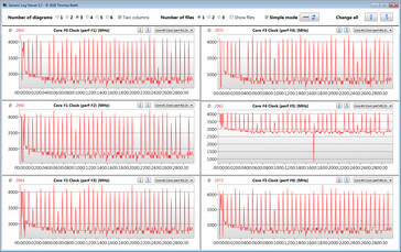 Velocidades de reloj de la CPU durante el bucle de la CB15