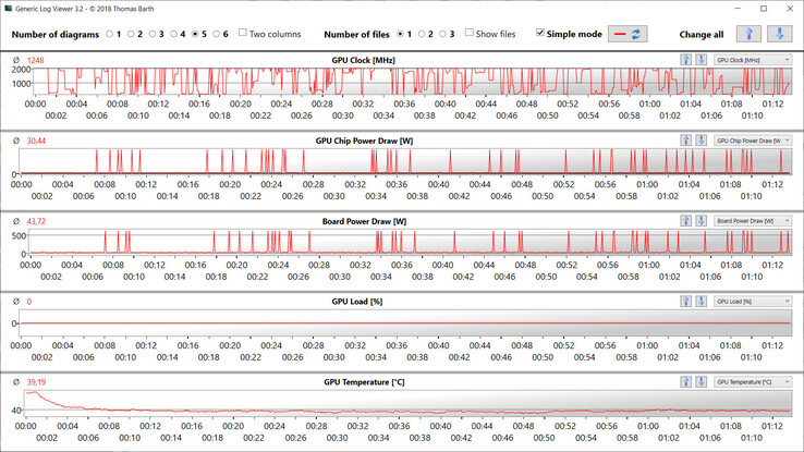 Mediciones de la GPU durante la prueba WLAN