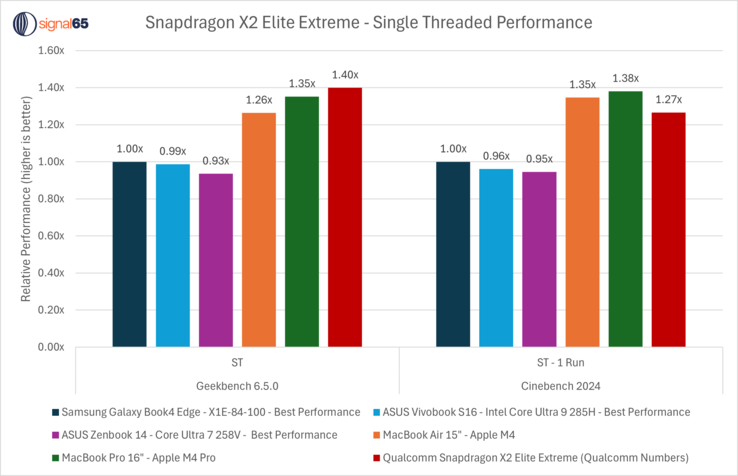 Rendimiento de un solo núcleo de Snapdragon X2 Elite Extreme frente a Apple M4 Pro, Snapdragon X Elite y CPU de Intel. (Fuente de la imagen: Ryan Shrout en X)