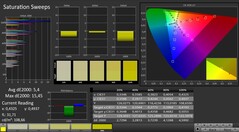 CalMAN: Saturación de color (calibrada)