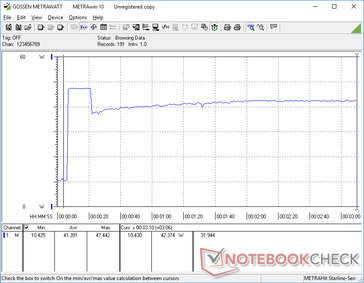 Al iniciar Prime95+FurMark se consumen hasta 47,5 W durante unos 10 segundos