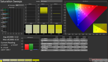 Barridos de saturación Avg dE2000: 3,12. Max dE2000: 6,53