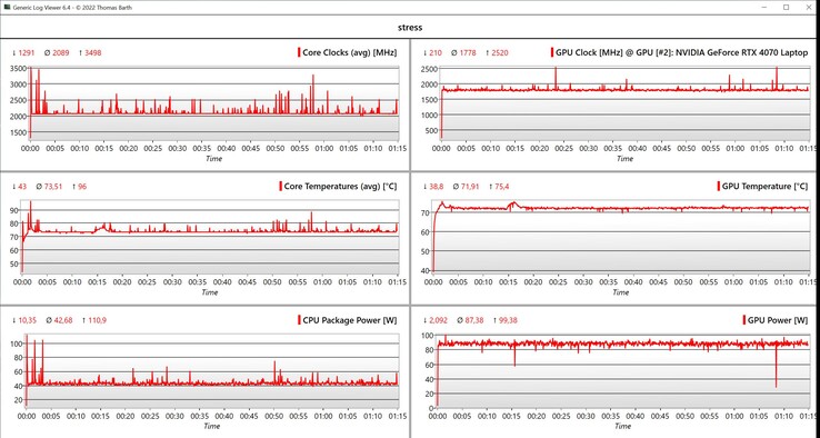 Datos de la prueba de estrés de la CPU/GPU