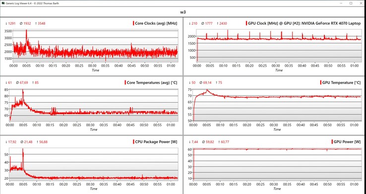 Bucle de datos de la CPU/GPU Witcher 3 (ajustes Ultra, 1080p)