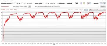 Temperatura de la CPU