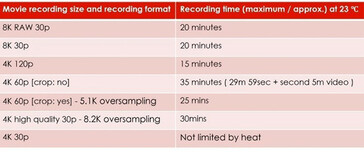 Una tabla que muestra las limitaciones de tiempo récord de la Canon EOS R5. (Fuente: Jeff Ratcliffe vía SonyAlphaRumors)