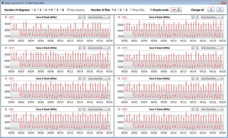 Velocidades de reloj de la CPU durante el bucle CB15