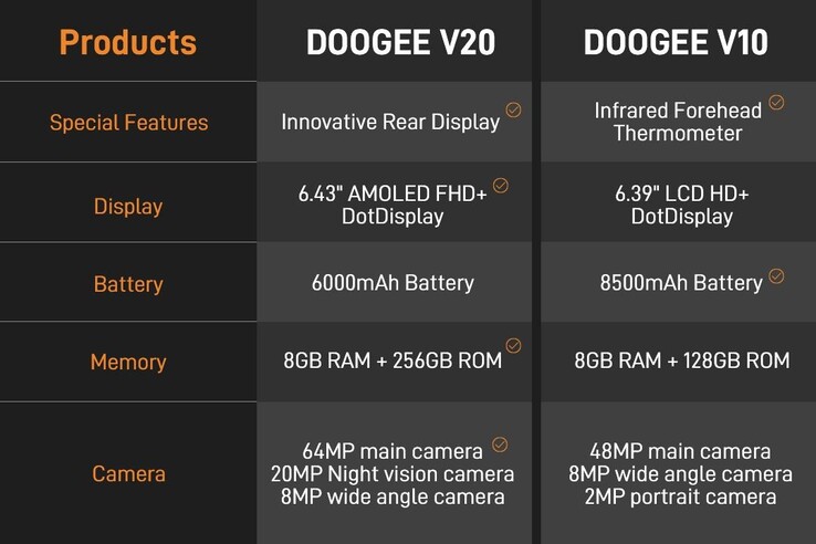 Comparación de las especificaciones y características del Doogee V20 frente al Doogee V10 (Fuente: Doogee)