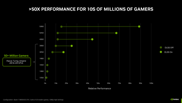 GeForce La RTX 5050 es más lenta que la RTX 4060 (fuente de la imagen: Nvidia)