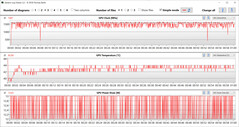 Lecturas de la GPU durante la prueba Witcher 3 (Battery Saver)