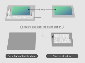 Diseño apilado frente a la iluminación trasera (Fuente de la imagen: Sony)